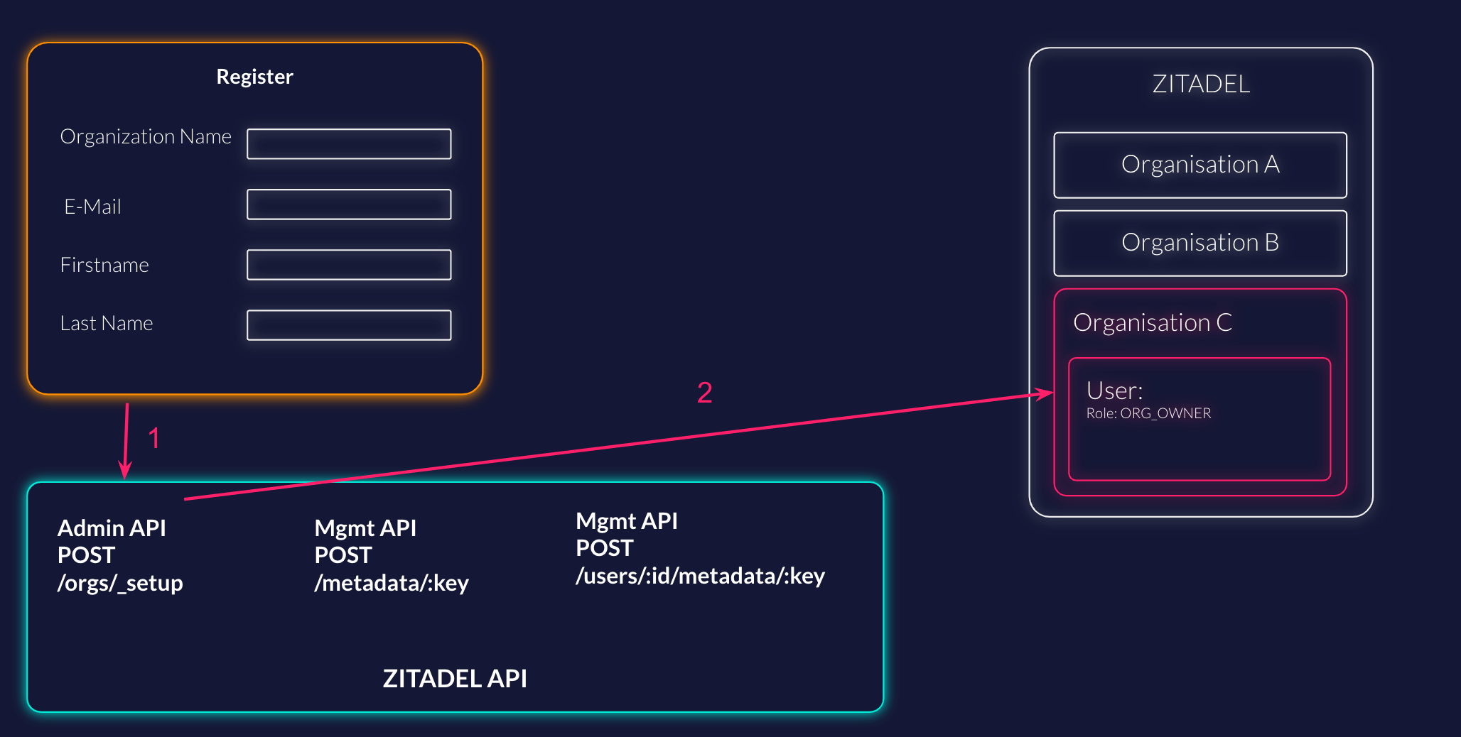 Setup Organiation with Admin User Graphic